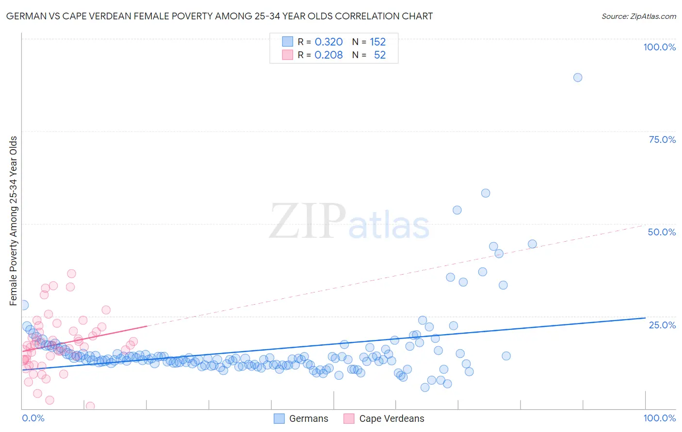 German vs Cape Verdean Female Poverty Among 25-34 Year Olds