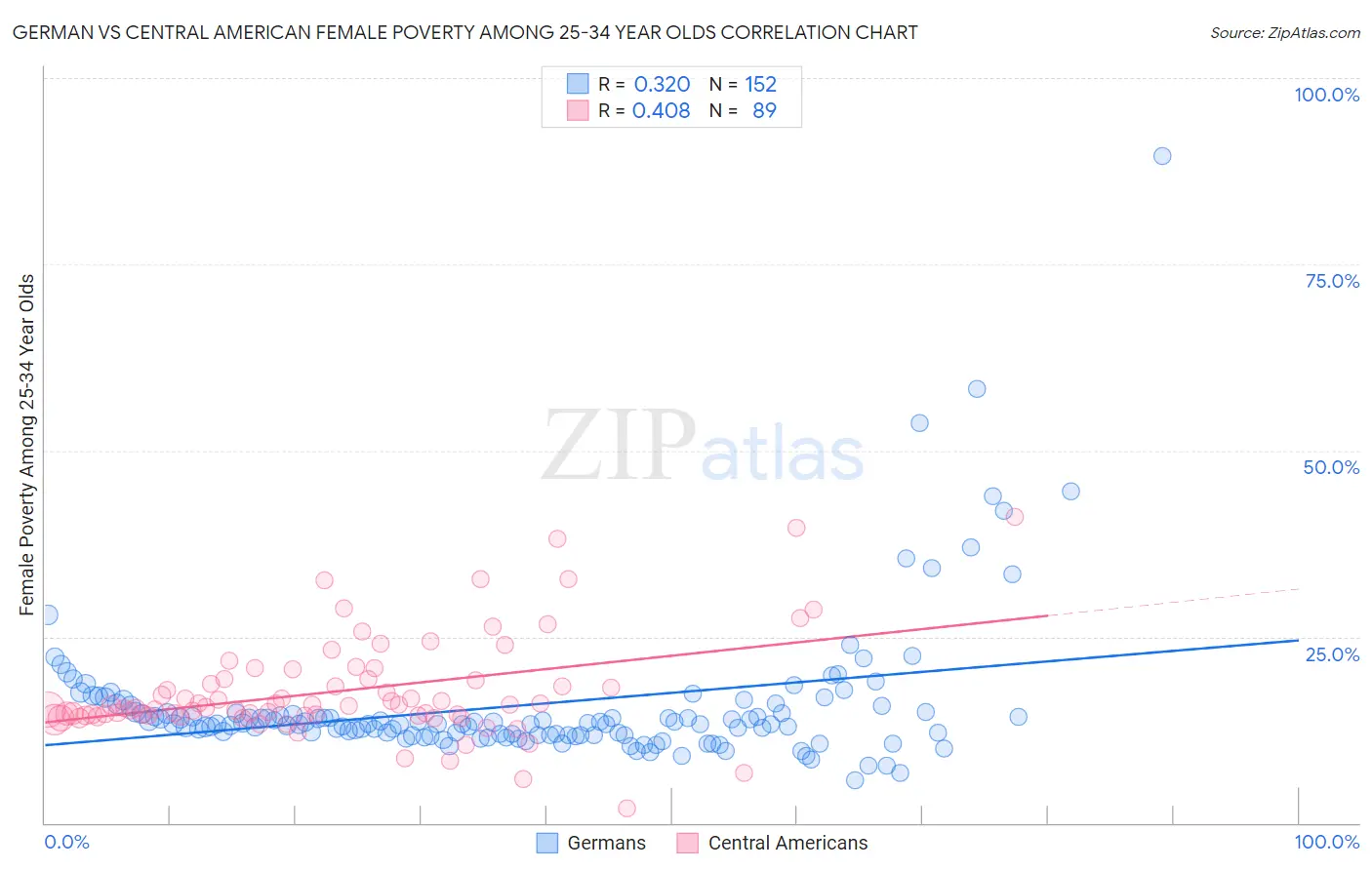 German vs Central American Female Poverty Among 25-34 Year Olds