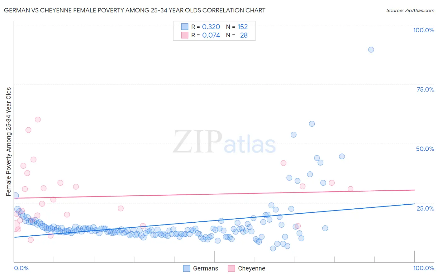 German vs Cheyenne Female Poverty Among 25-34 Year Olds
