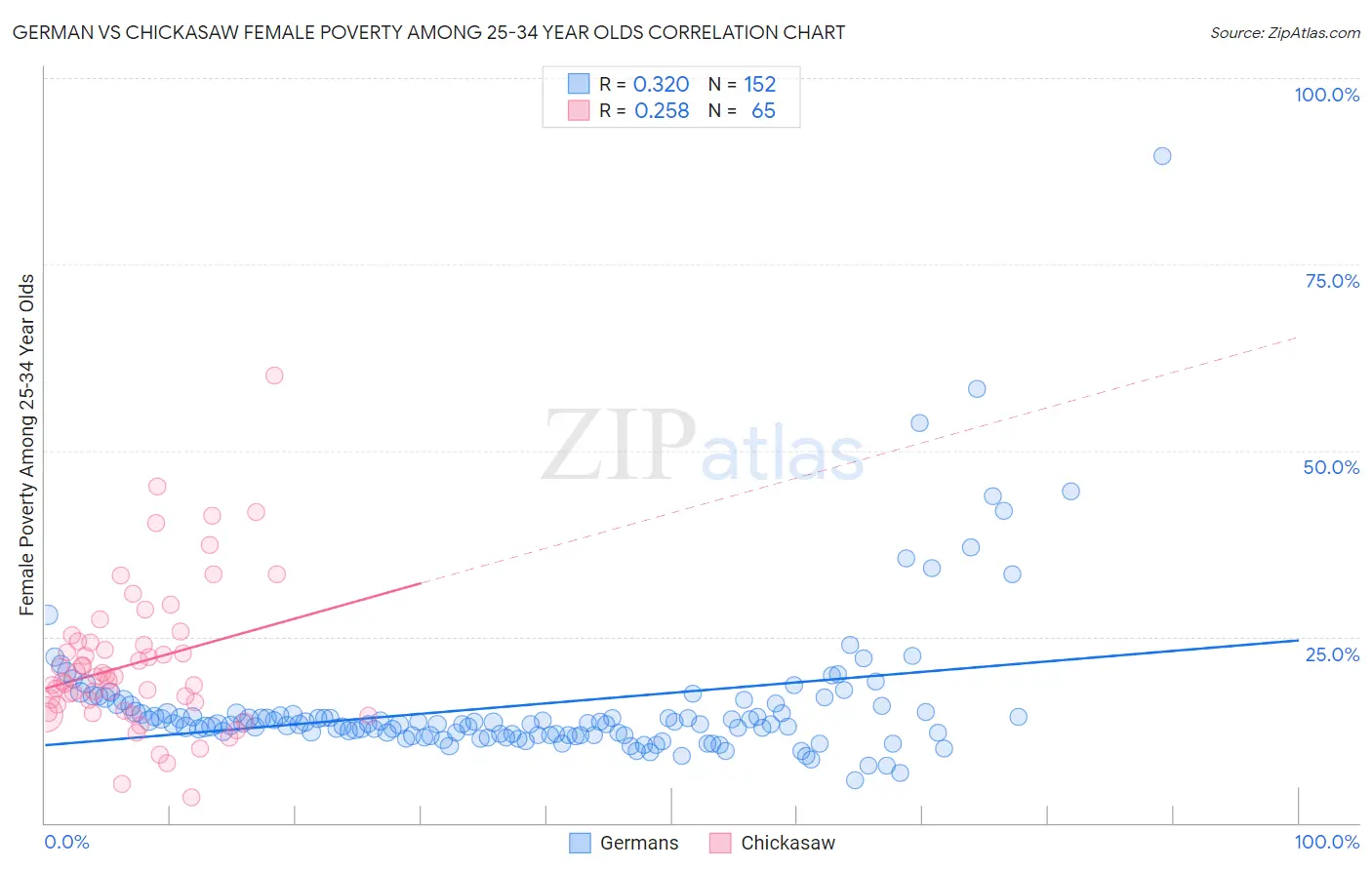 German vs Chickasaw Female Poverty Among 25-34 Year Olds
