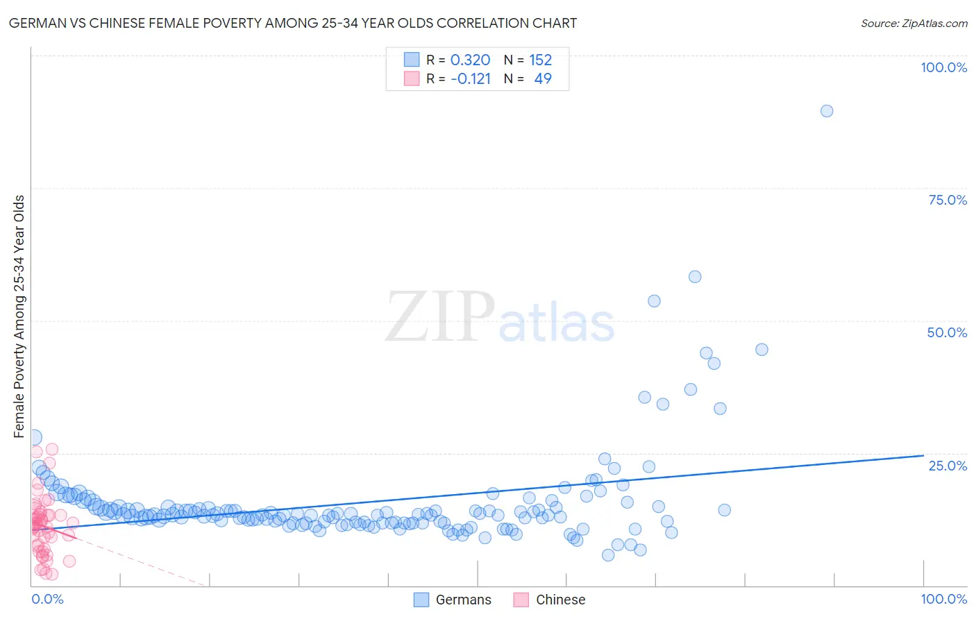 German vs Chinese Female Poverty Among 25-34 Year Olds