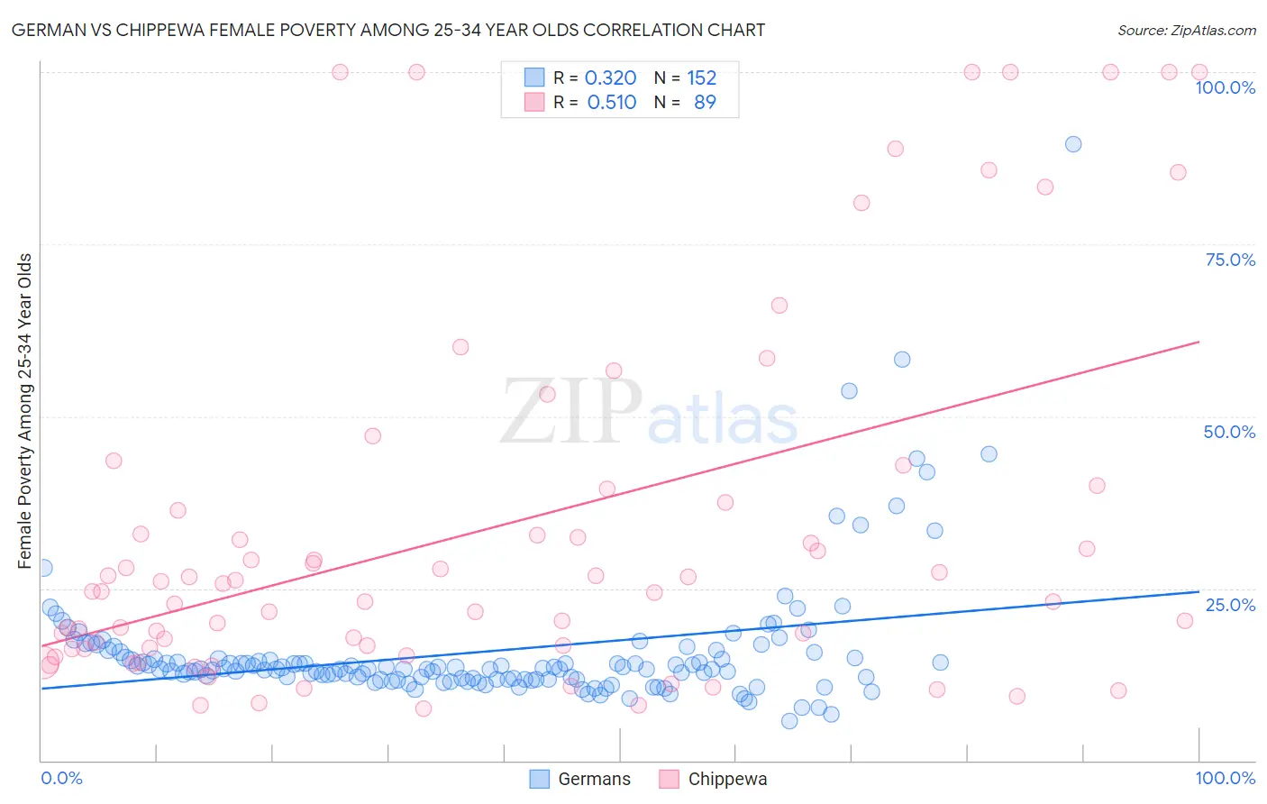 German vs Chippewa Female Poverty Among 25-34 Year Olds
