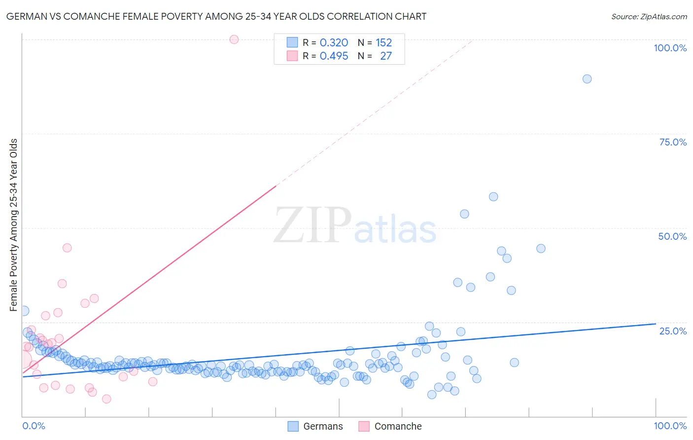 German vs Comanche Female Poverty Among 25-34 Year Olds