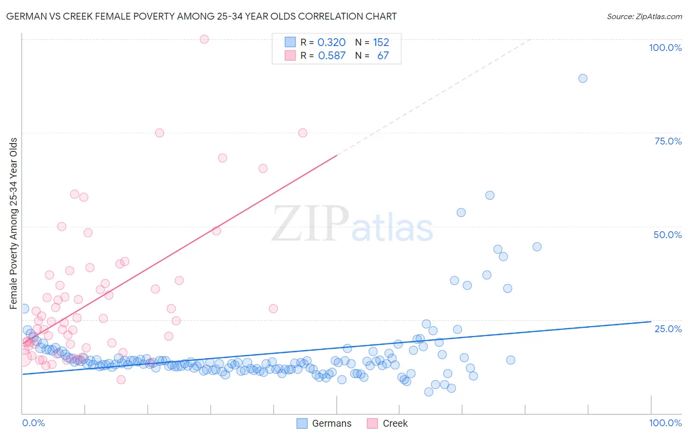 German vs Creek Female Poverty Among 25-34 Year Olds