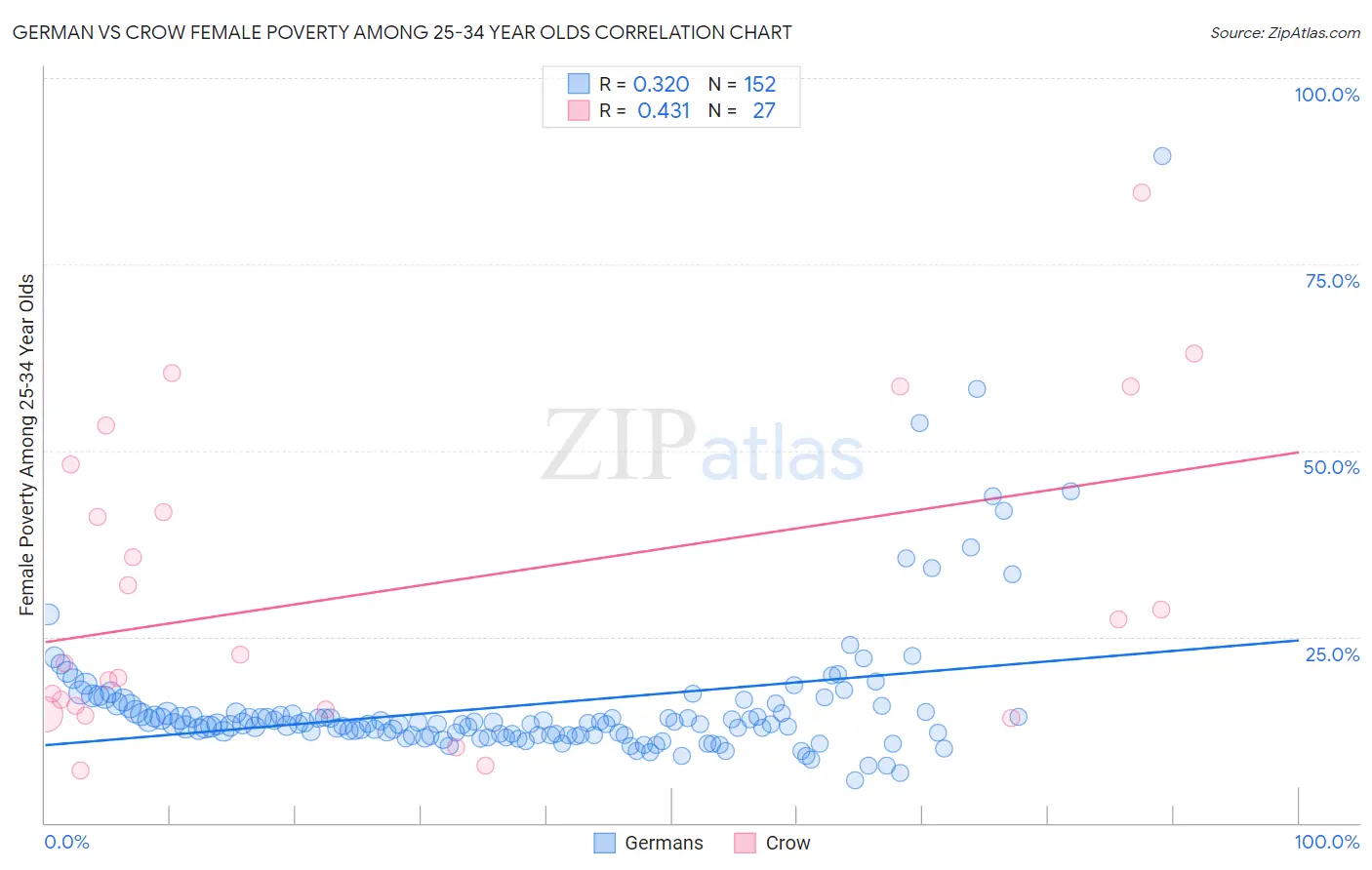 German vs Crow Female Poverty Among 25-34 Year Olds