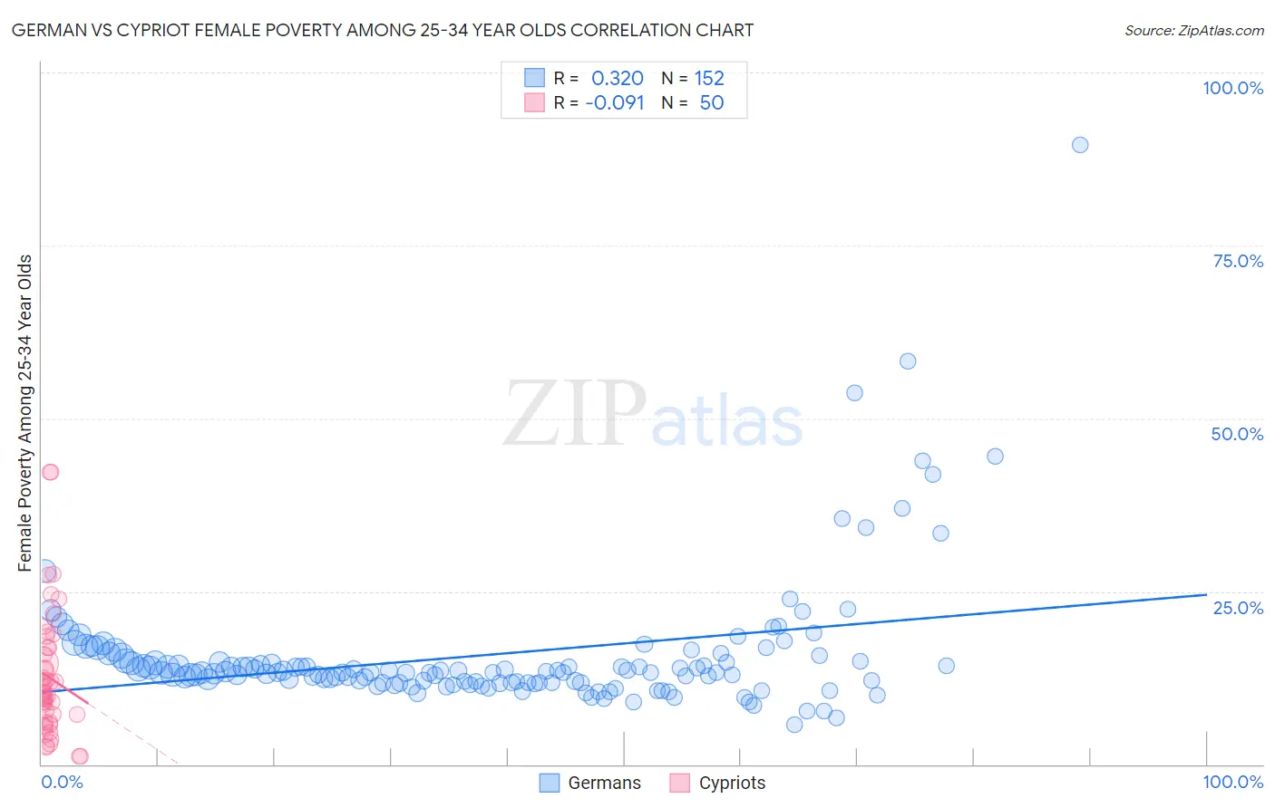 German vs Cypriot Female Poverty Among 25-34 Year Olds