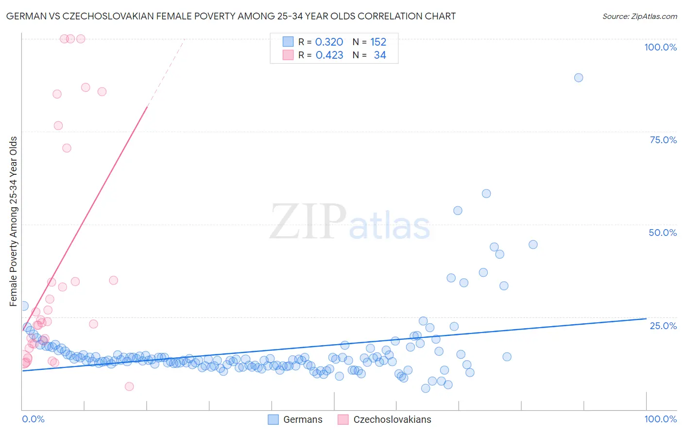 German vs Czechoslovakian Female Poverty Among 25-34 Year Olds