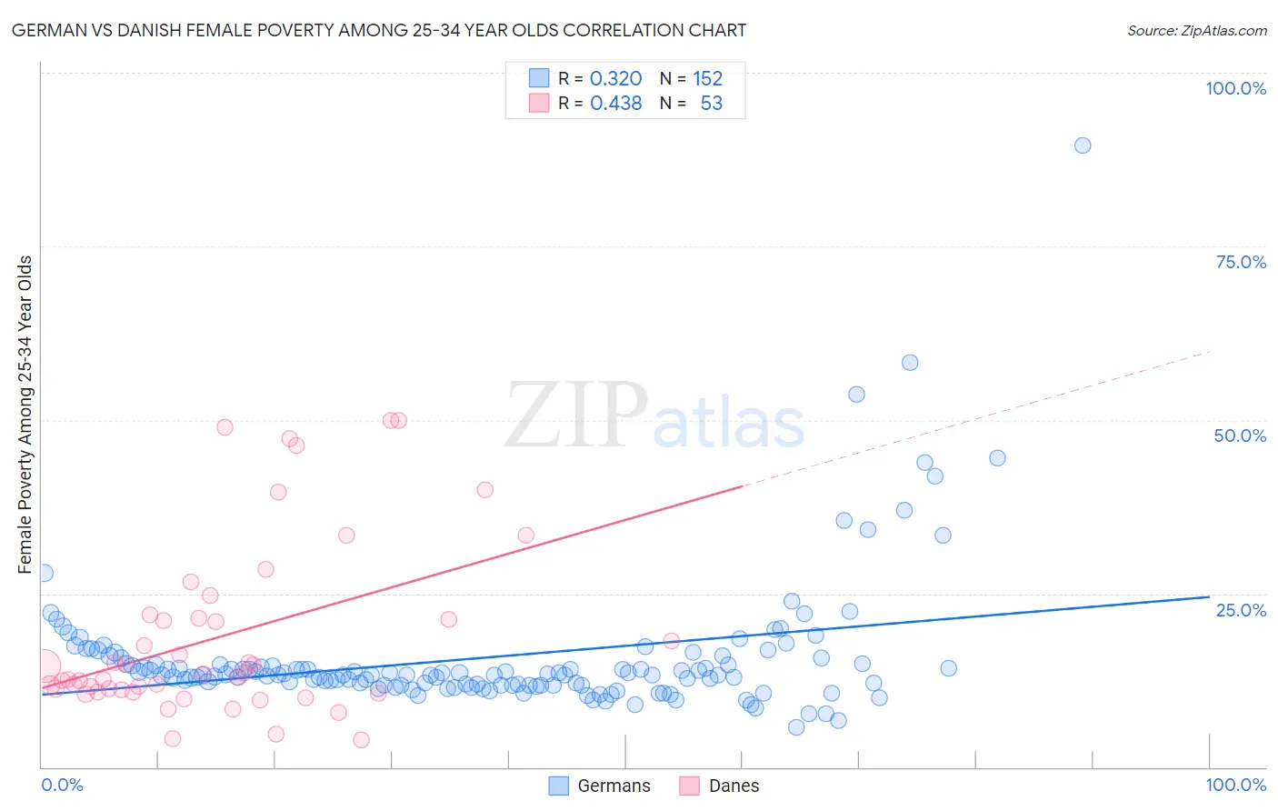 German vs Danish Female Poverty Among 25-34 Year Olds