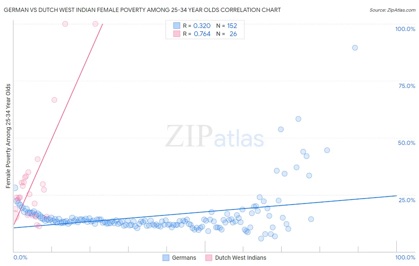 German vs Dutch West Indian Female Poverty Among 25-34 Year Olds