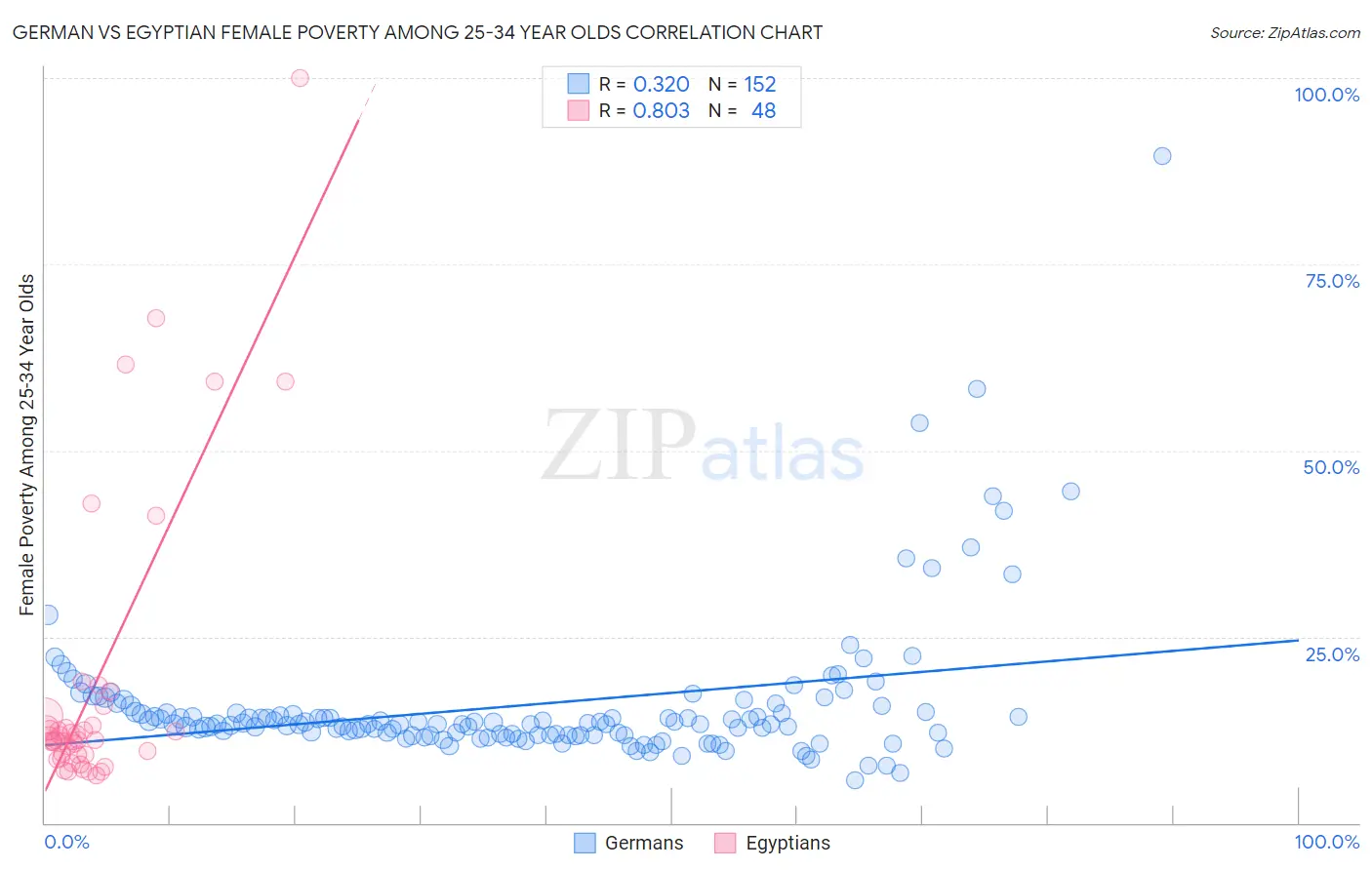 German vs Egyptian Female Poverty Among 25-34 Year Olds