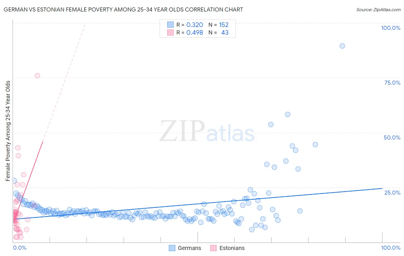 German vs Estonian Female Poverty Among 25-34 Year Olds