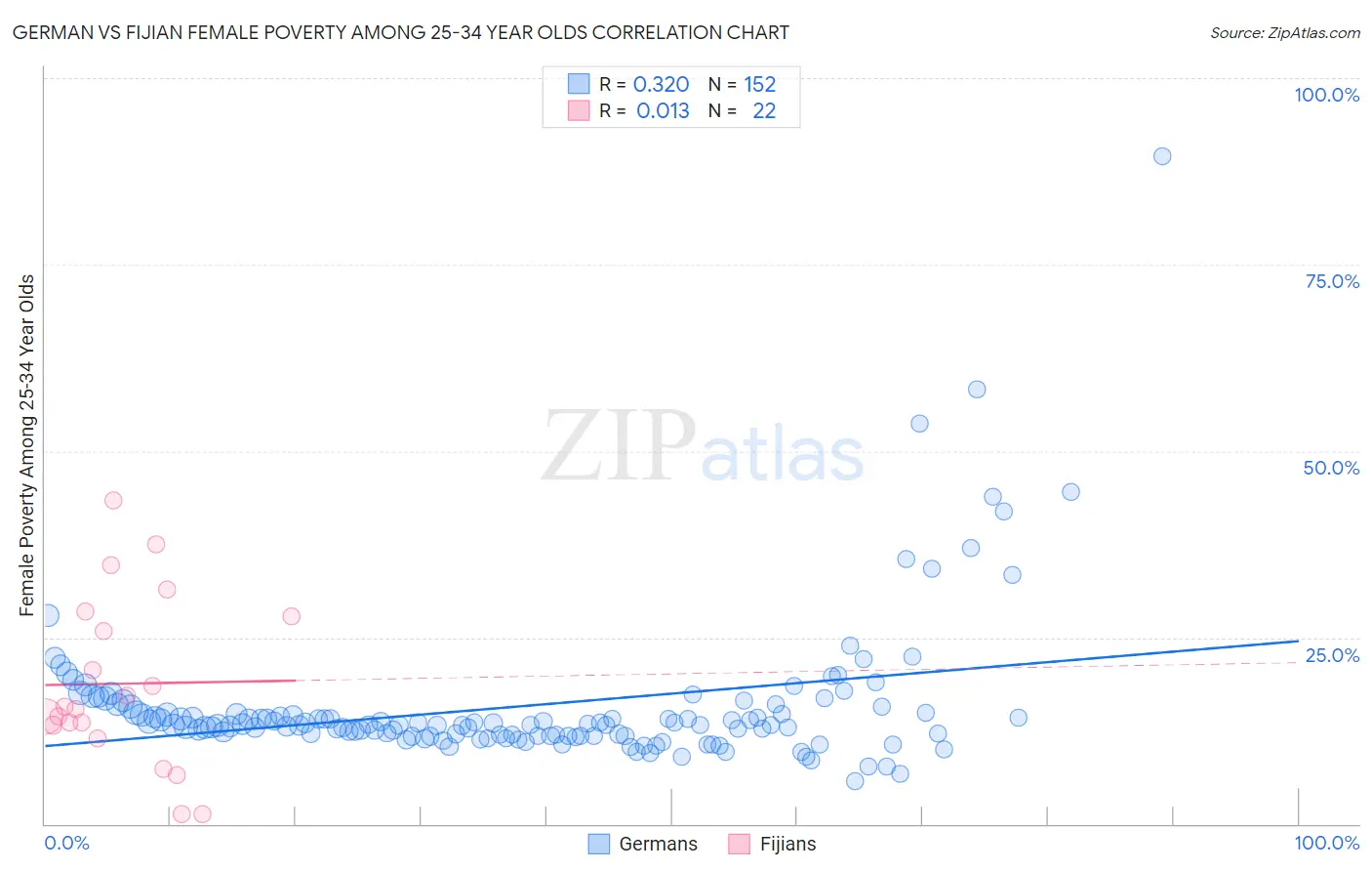 German vs Fijian Female Poverty Among 25-34 Year Olds