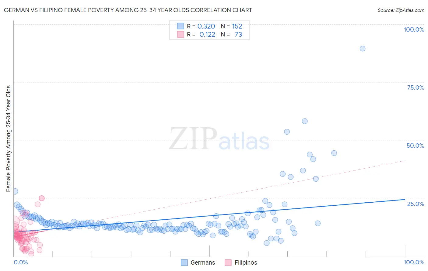 German vs Filipino Female Poverty Among 25-34 Year Olds