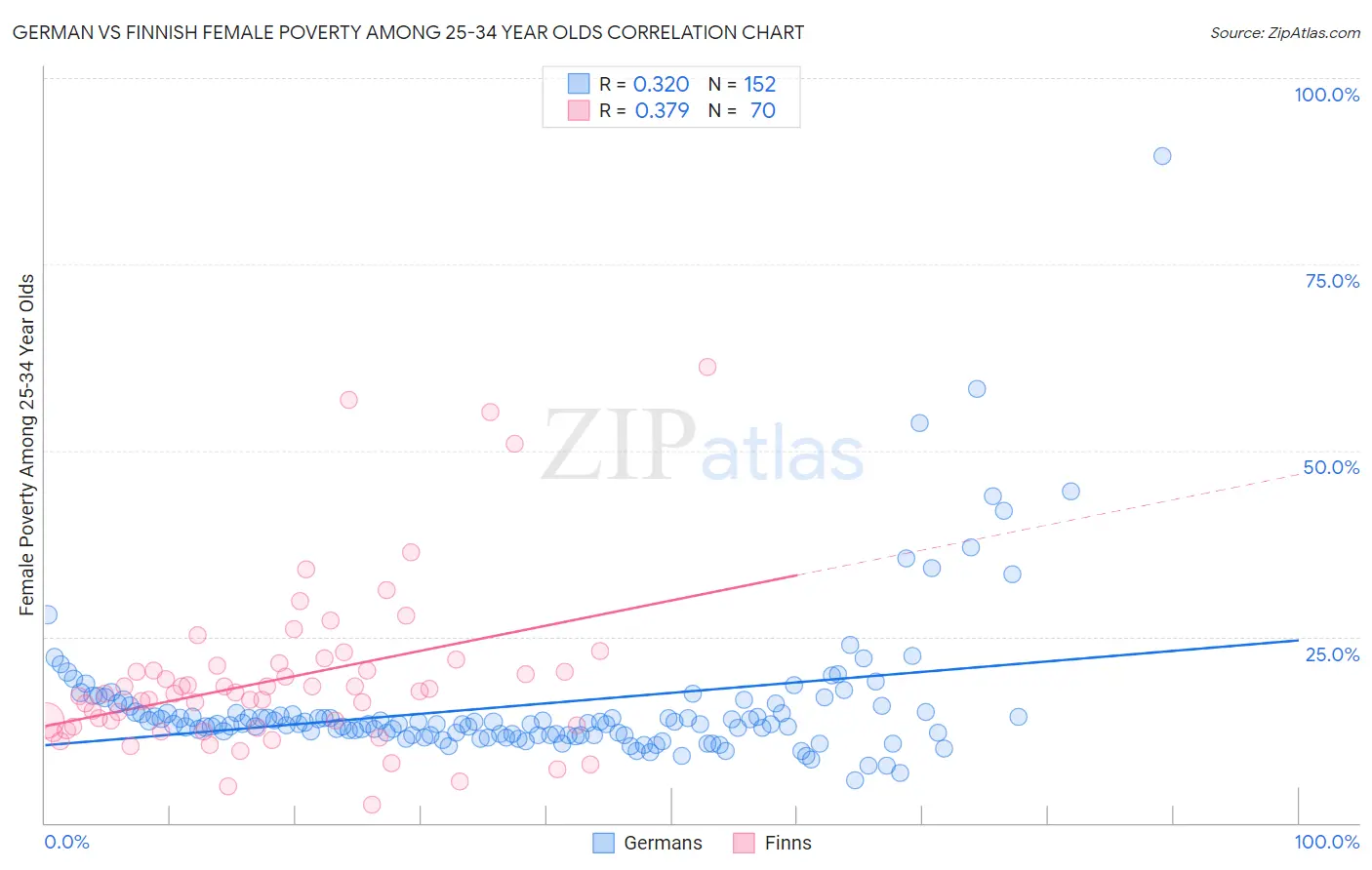 German vs Finnish Female Poverty Among 25-34 Year Olds