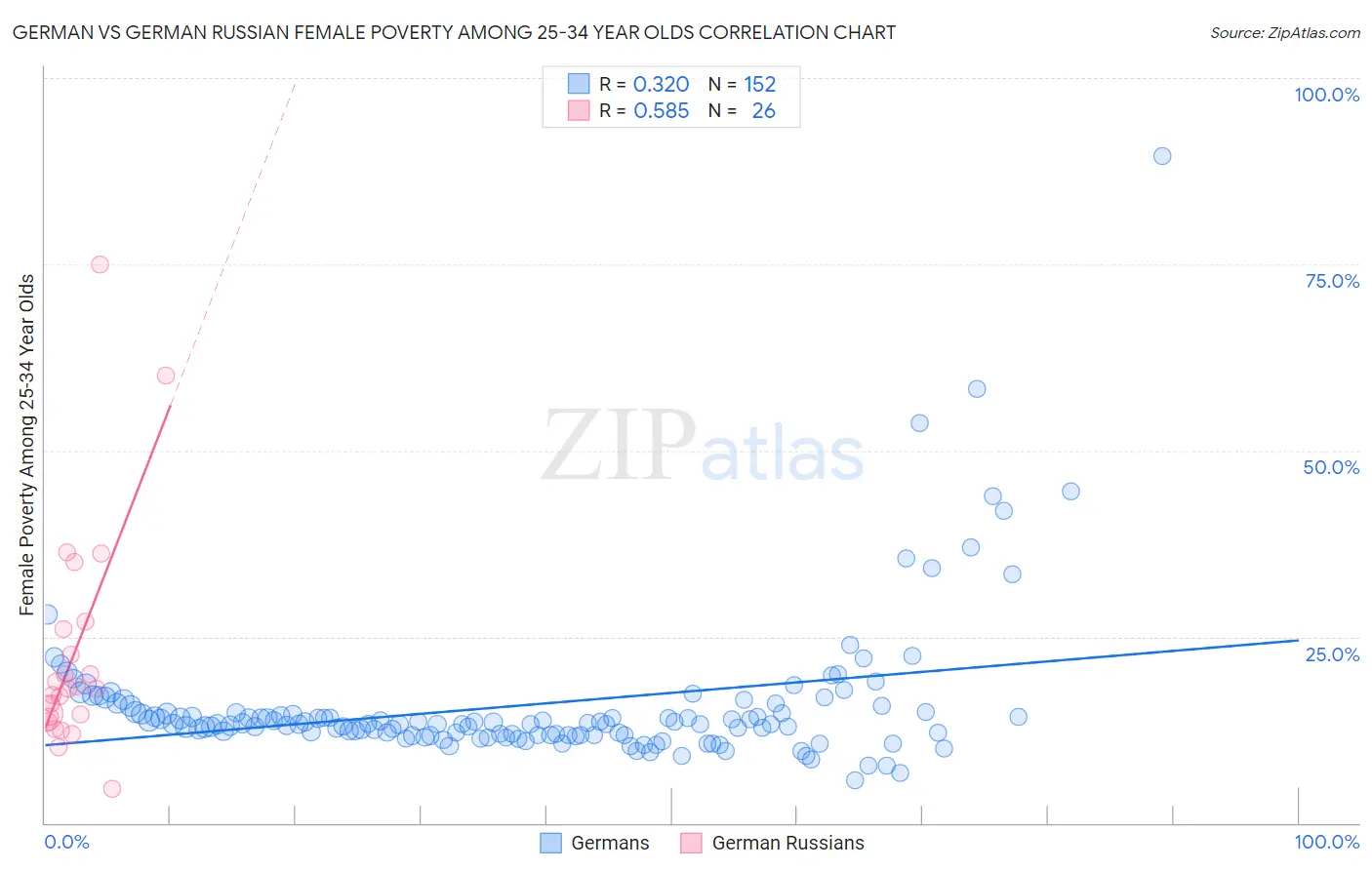 German vs German Russian Female Poverty Among 25-34 Year Olds