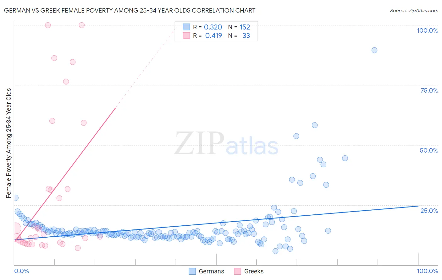 German vs Greek Female Poverty Among 25-34 Year Olds