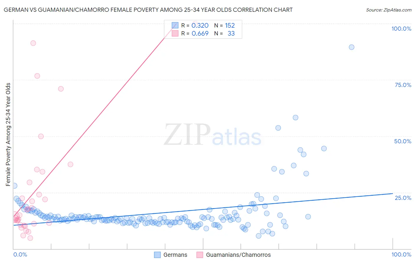 German vs Guamanian/Chamorro Female Poverty Among 25-34 Year Olds