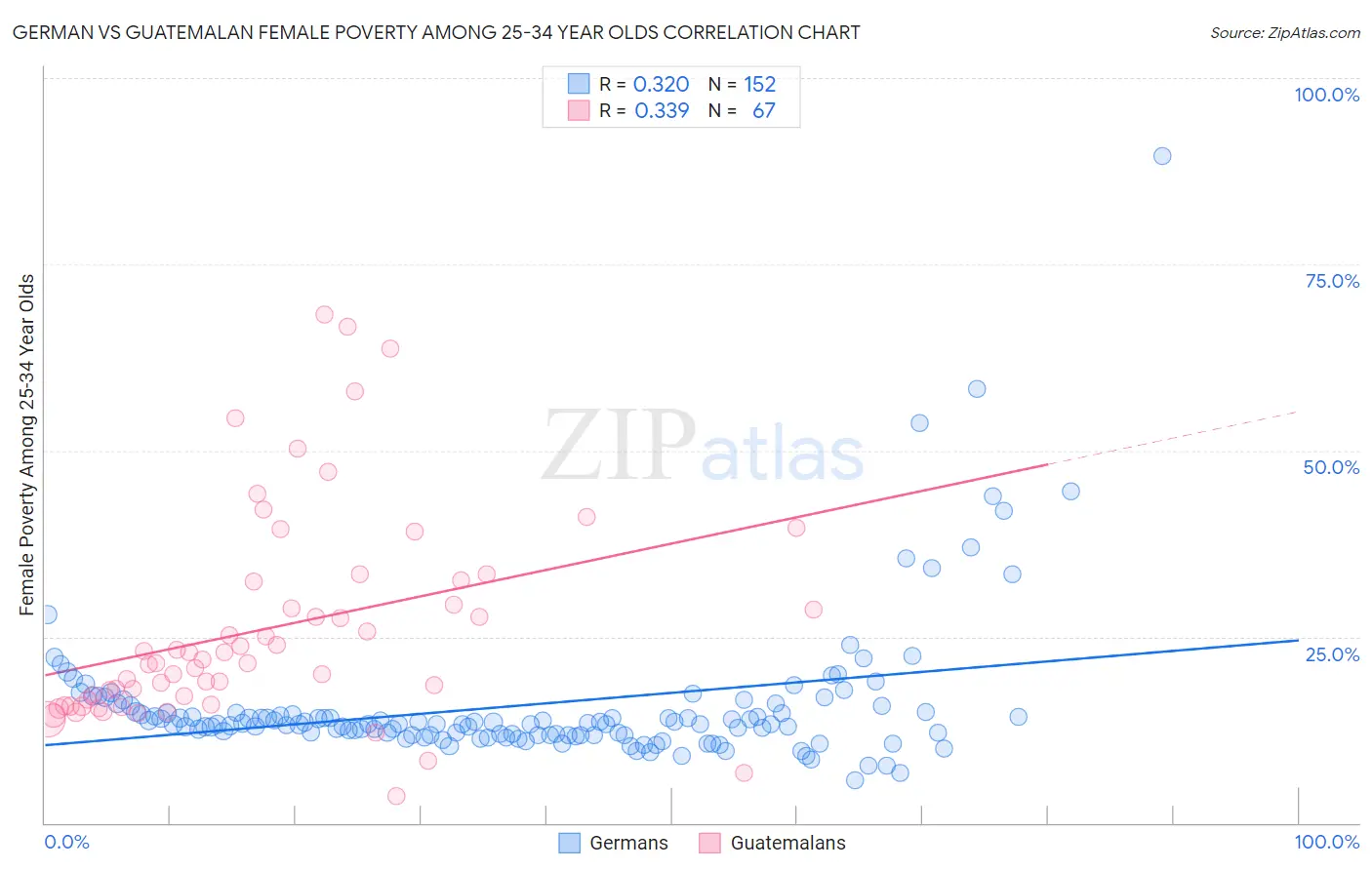 German vs Guatemalan Female Poverty Among 25-34 Year Olds