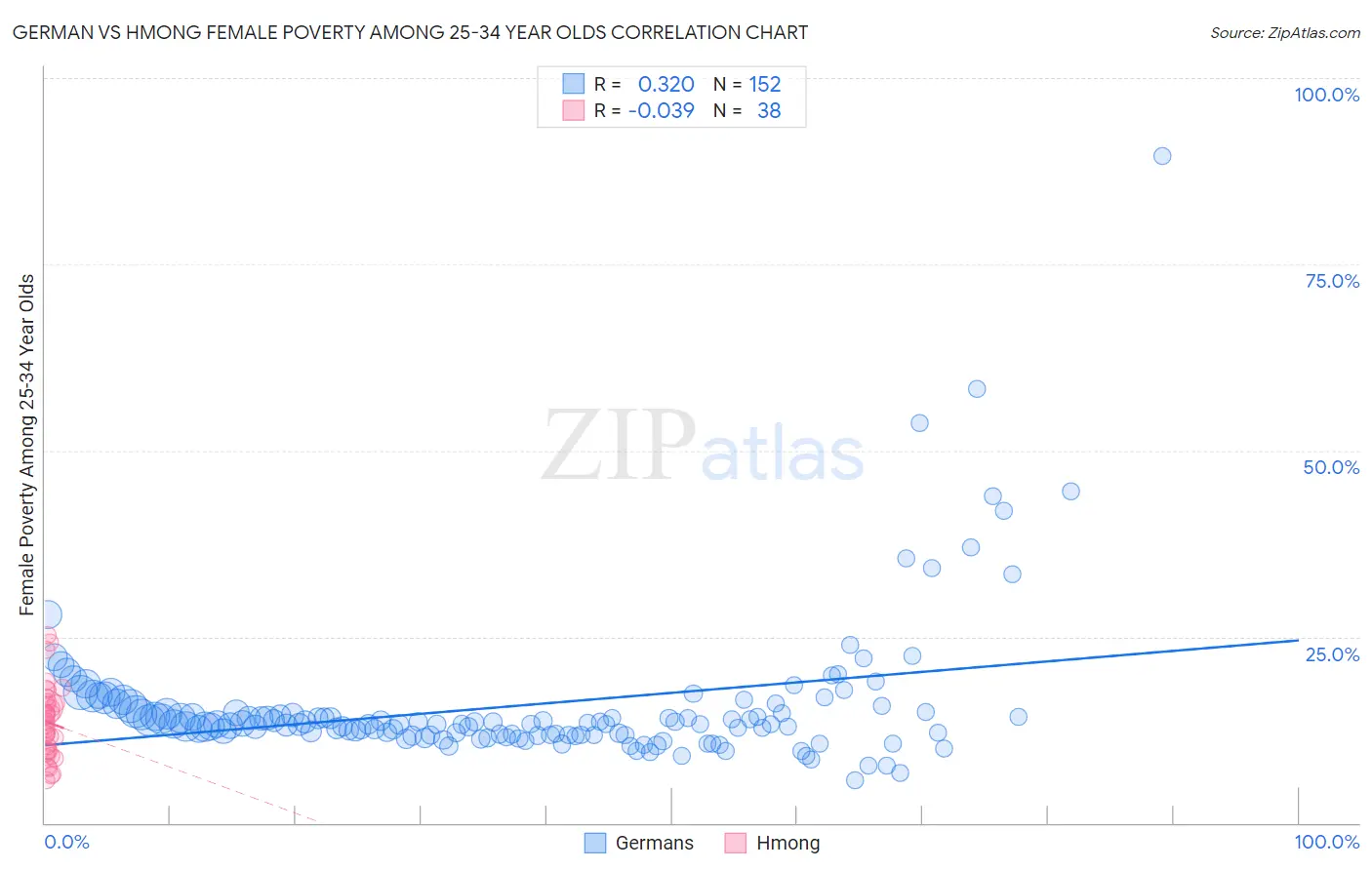German vs Hmong Female Poverty Among 25-34 Year Olds