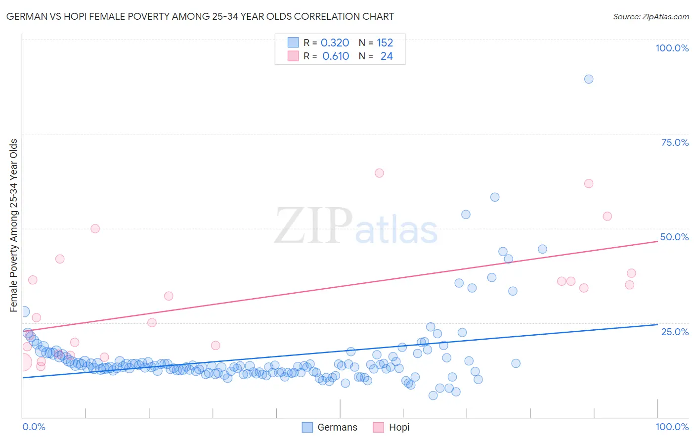 German vs Hopi Female Poverty Among 25-34 Year Olds