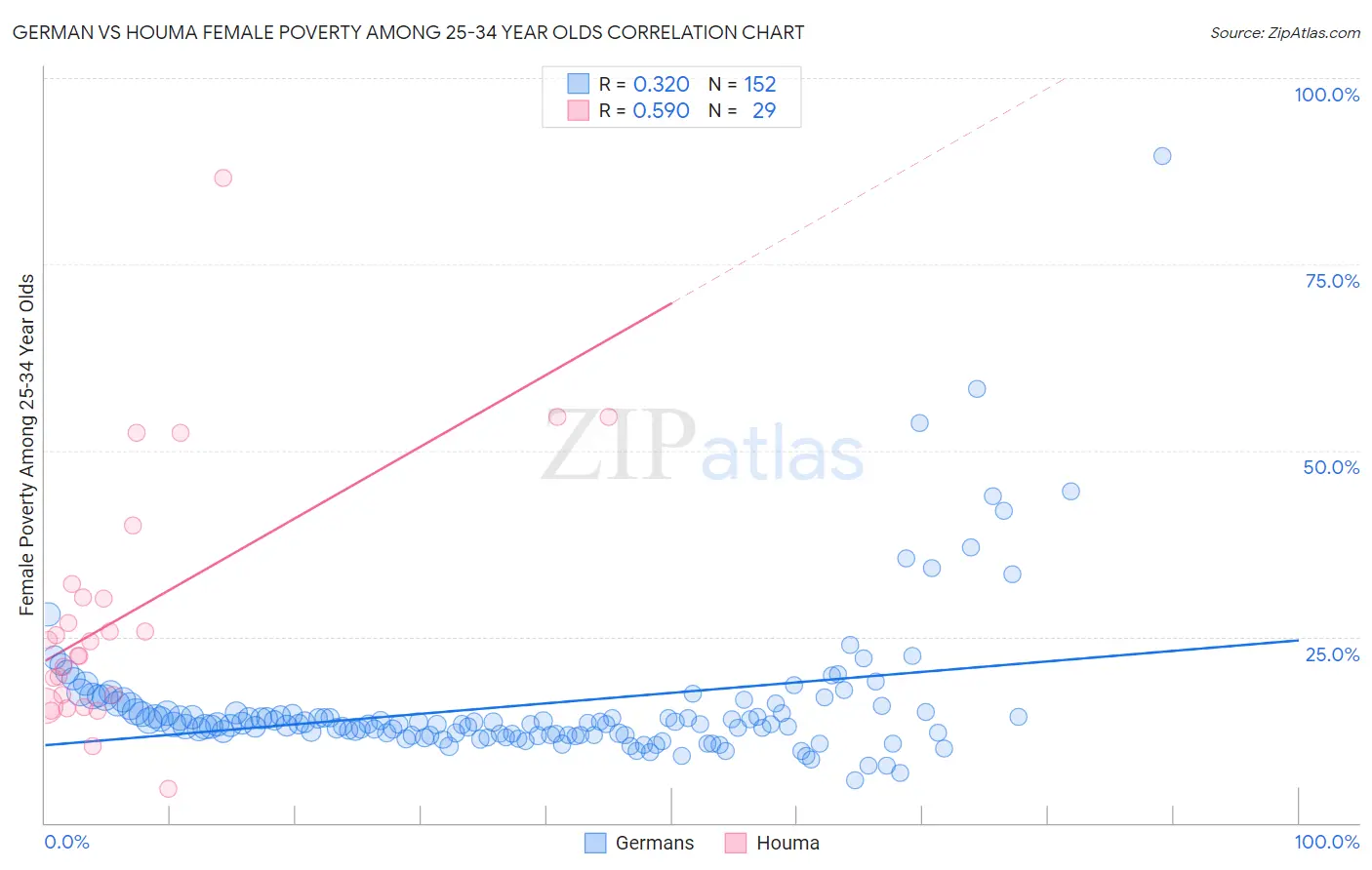 German vs Houma Female Poverty Among 25-34 Year Olds