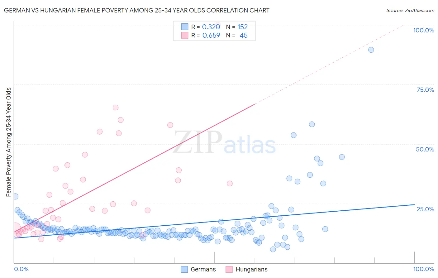 German vs Hungarian Female Poverty Among 25-34 Year Olds
