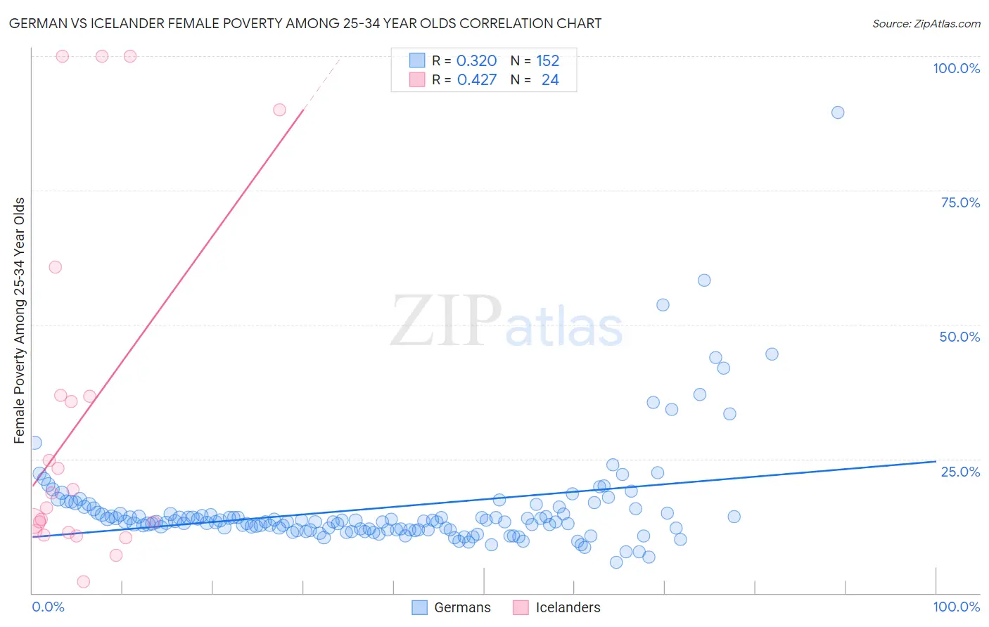 German vs Icelander Female Poverty Among 25-34 Year Olds