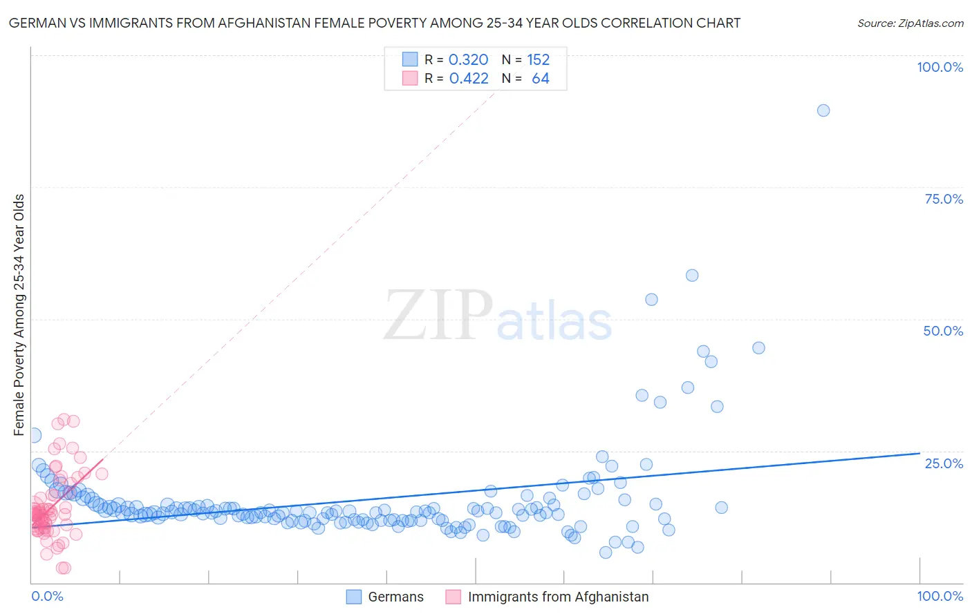 German vs Immigrants from Afghanistan Female Poverty Among 25-34 Year Olds