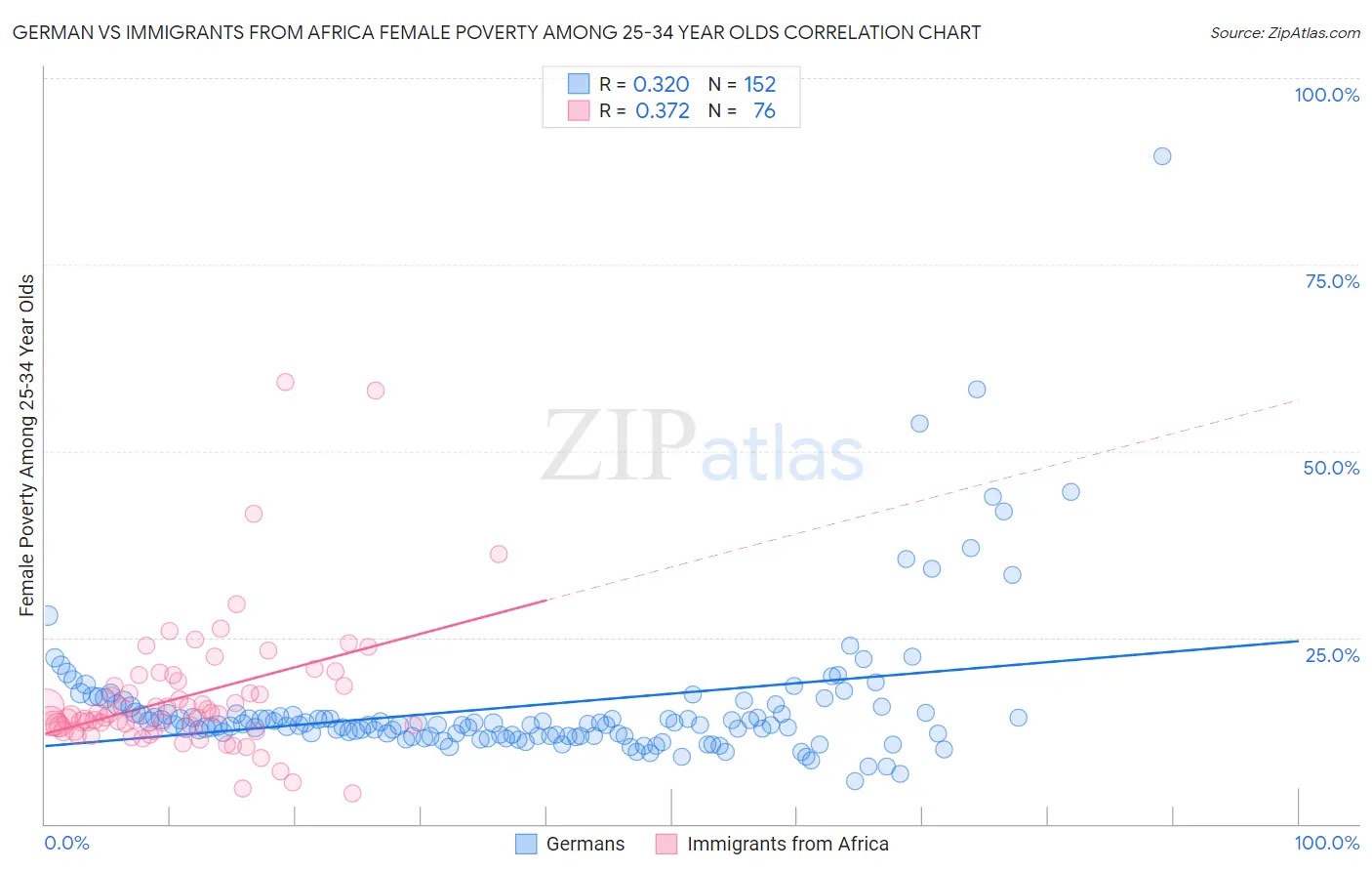 German vs Immigrants from Africa Female Poverty Among 25-34 Year Olds