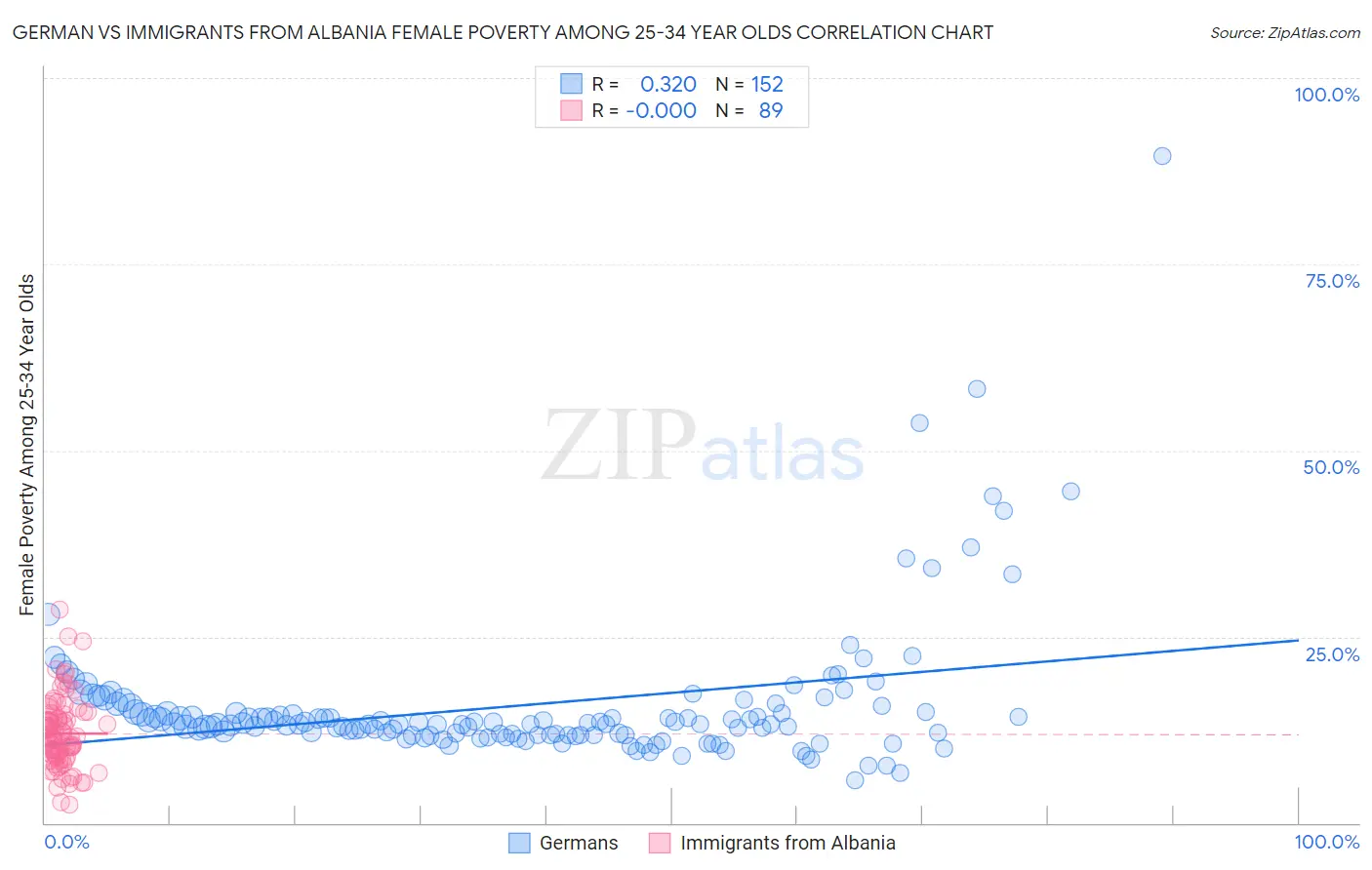 German vs Immigrants from Albania Female Poverty Among 25-34 Year Olds