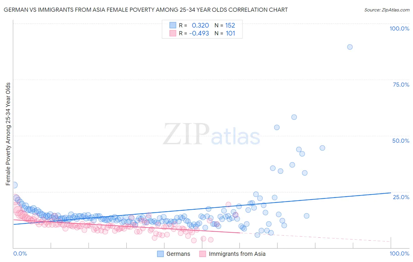 German vs Immigrants from Asia Female Poverty Among 25-34 Year Olds