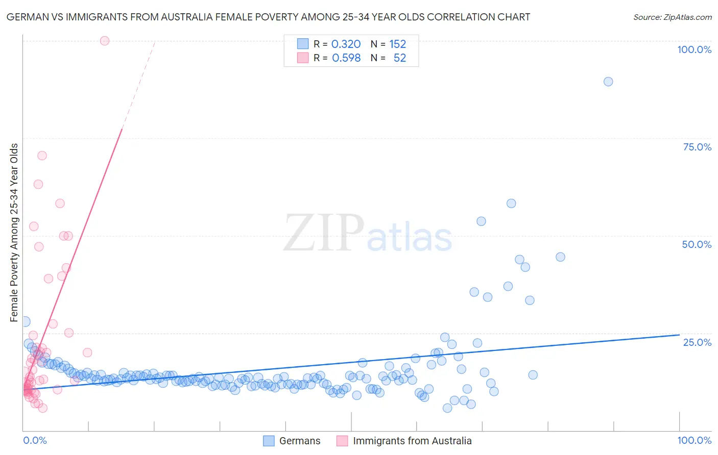 German vs Immigrants from Australia Female Poverty Among 25-34 Year Olds