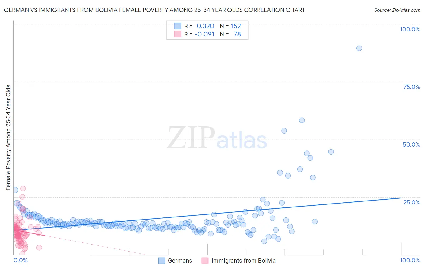 German vs Immigrants from Bolivia Female Poverty Among 25-34 Year Olds