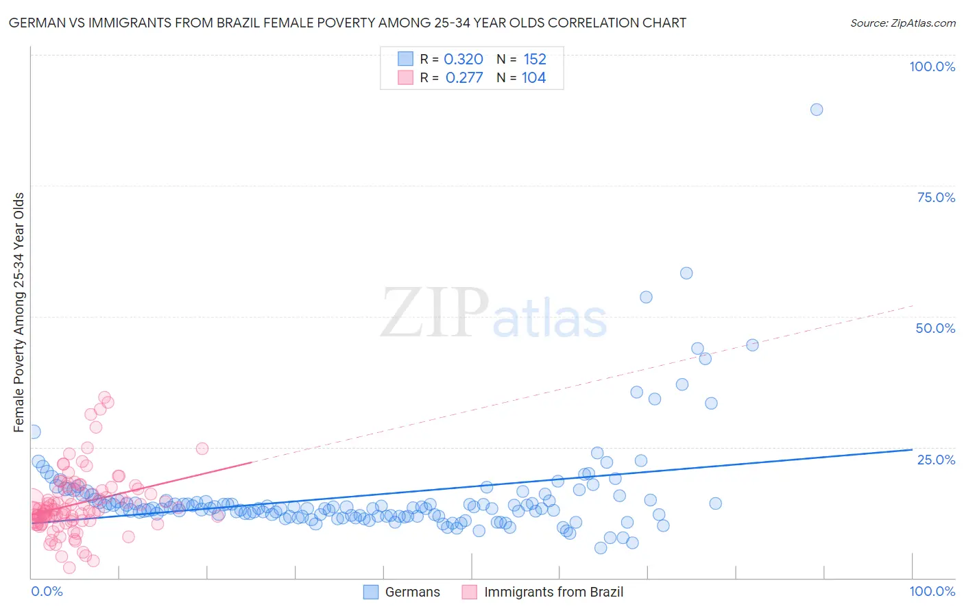 German vs Immigrants from Brazil Female Poverty Among 25-34 Year Olds