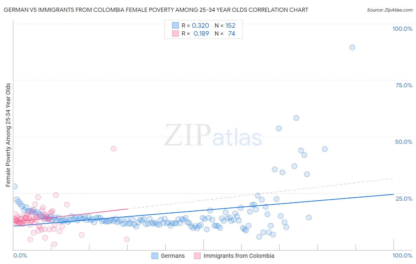 German vs Immigrants from Colombia Female Poverty Among 25-34 Year Olds
