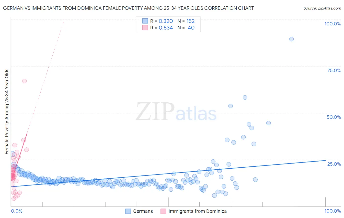 German vs Immigrants from Dominica Female Poverty Among 25-34 Year Olds
