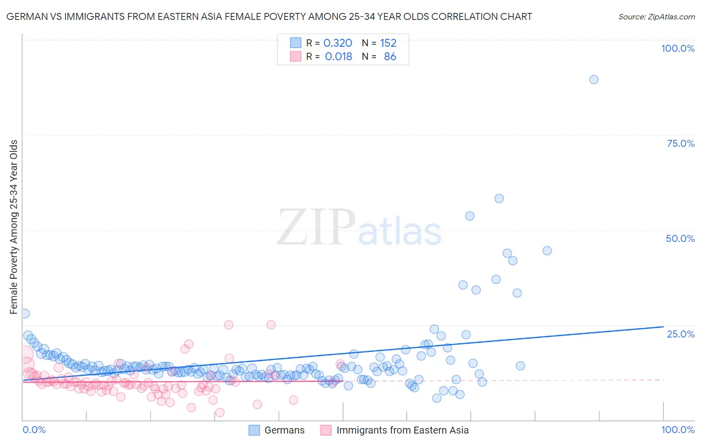 German vs Immigrants from Eastern Asia Female Poverty Among 25-34 Year Olds