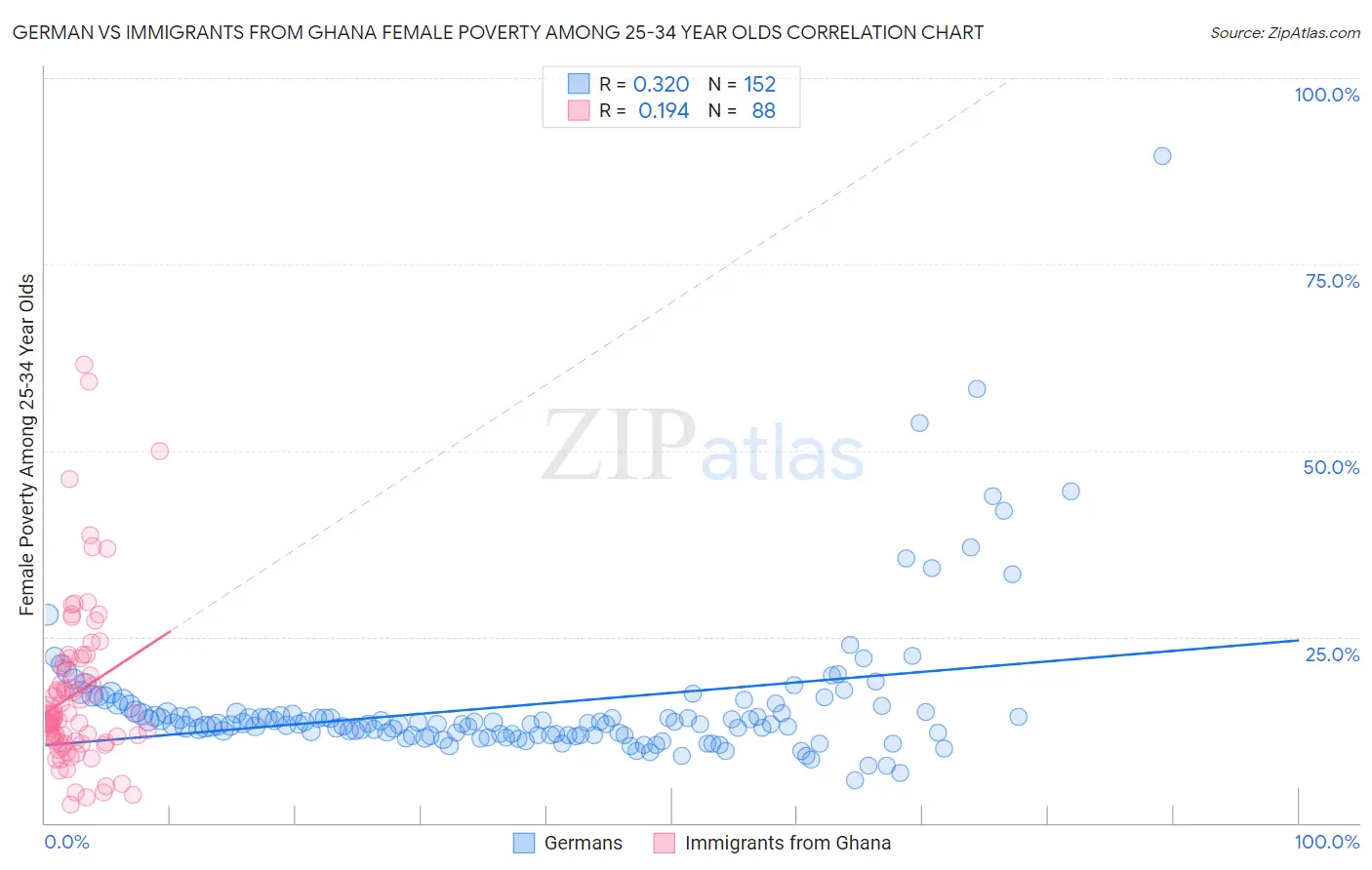 German vs Immigrants from Ghana Female Poverty Among 25-34 Year Olds