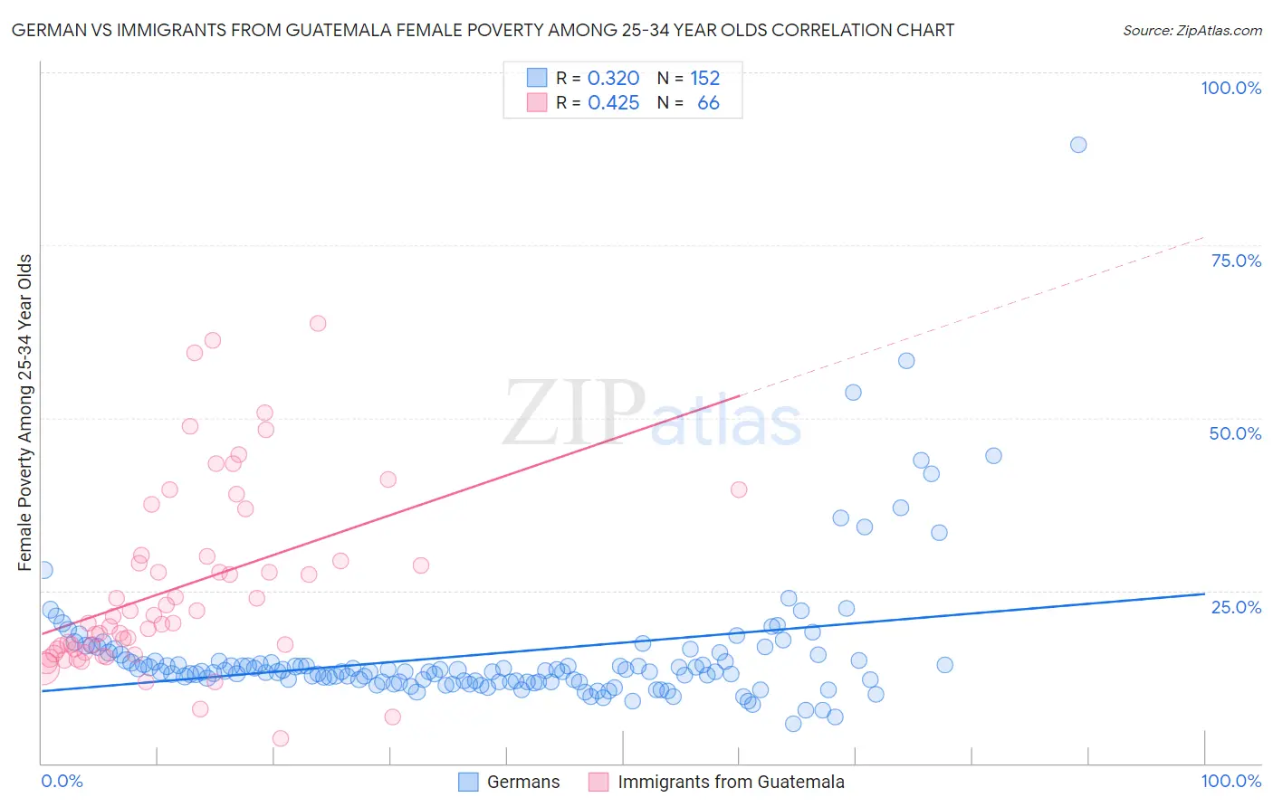German vs Immigrants from Guatemala Female Poverty Among 25-34 Year Olds