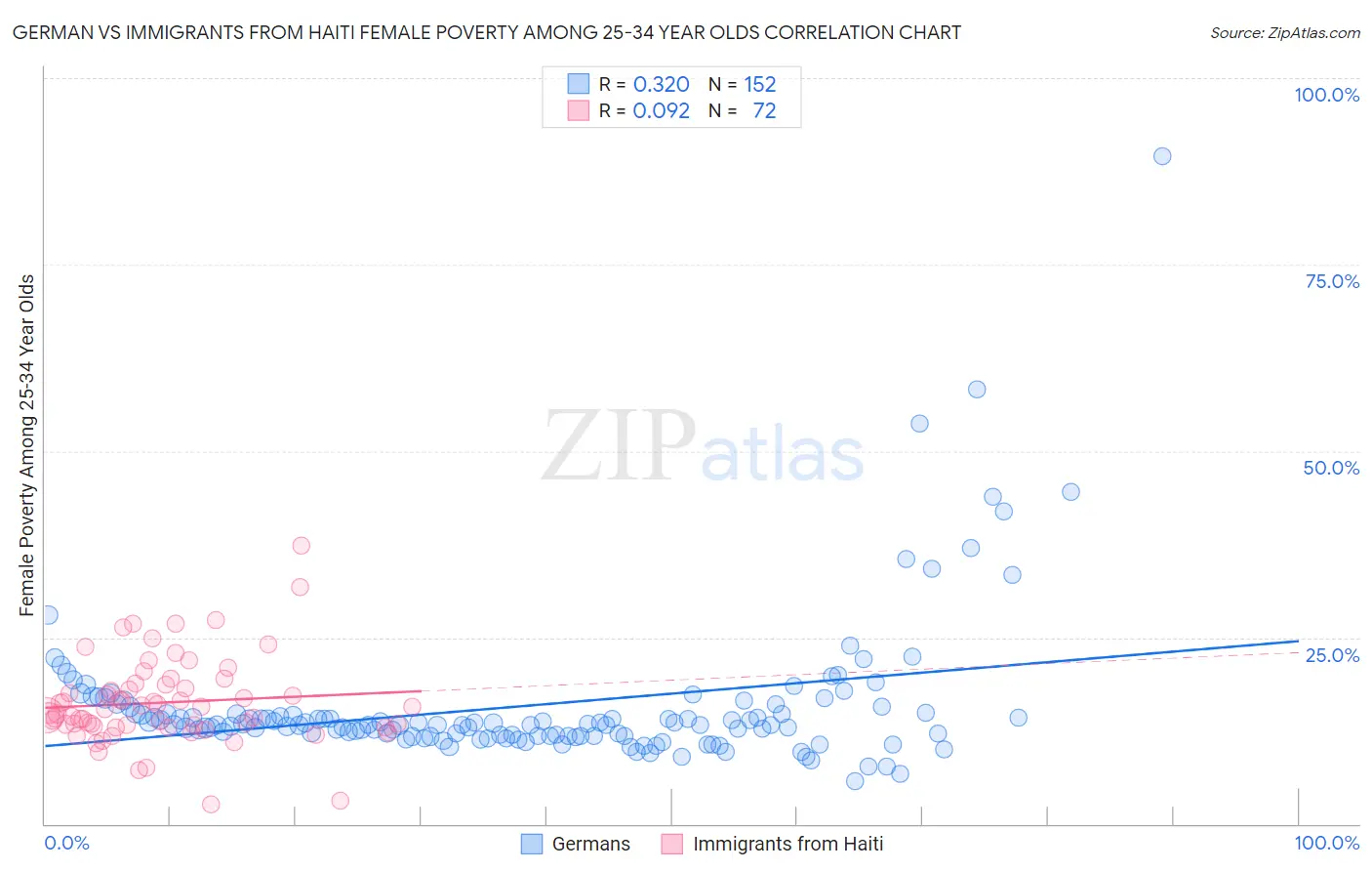 German vs Immigrants from Haiti Female Poverty Among 25-34 Year Olds