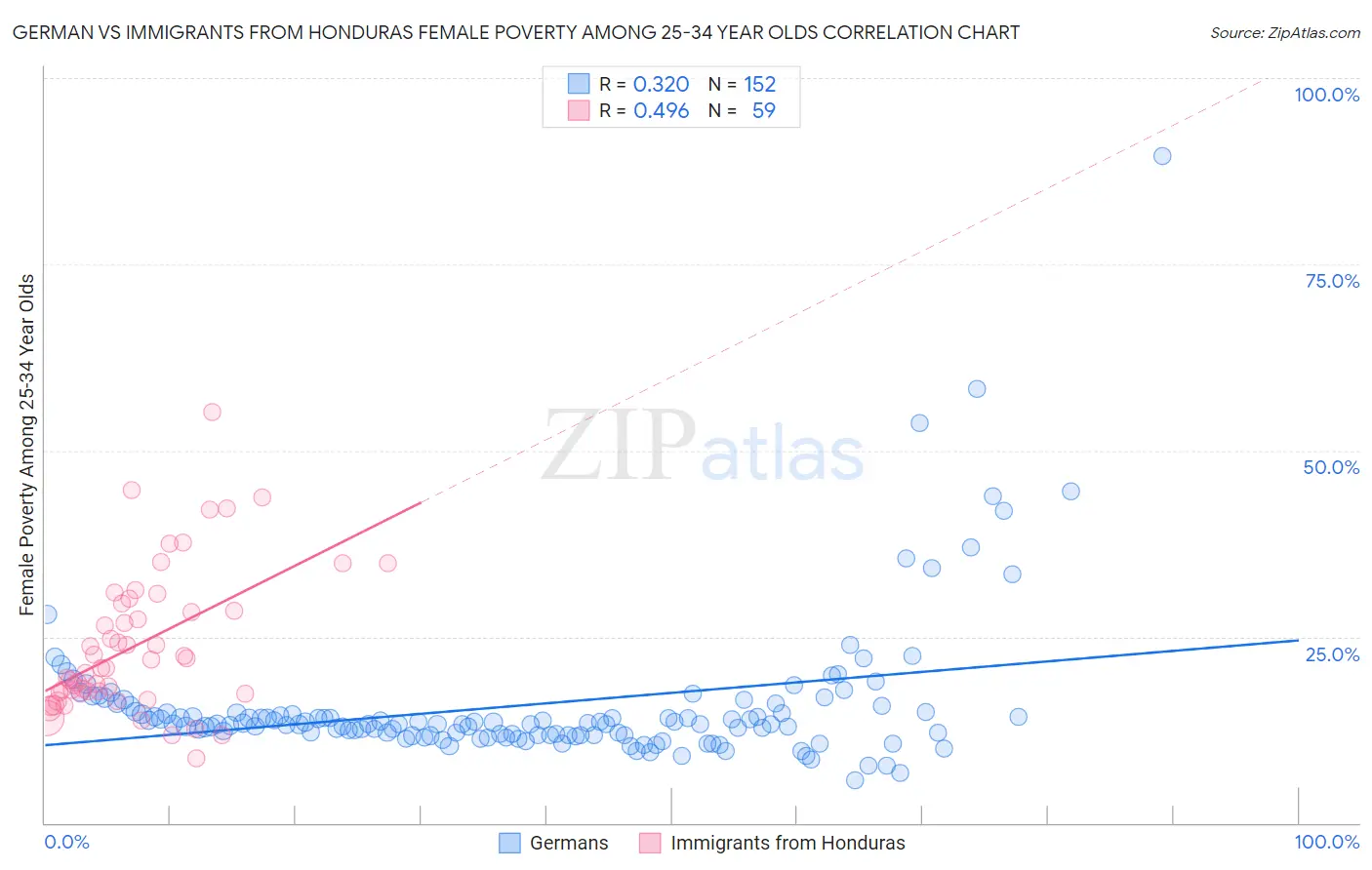 German vs Immigrants from Honduras Female Poverty Among 25-34 Year Olds