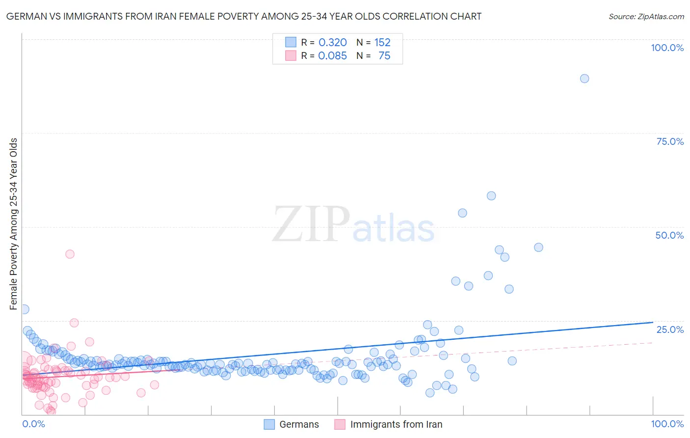 German vs Immigrants from Iran Female Poverty Among 25-34 Year Olds