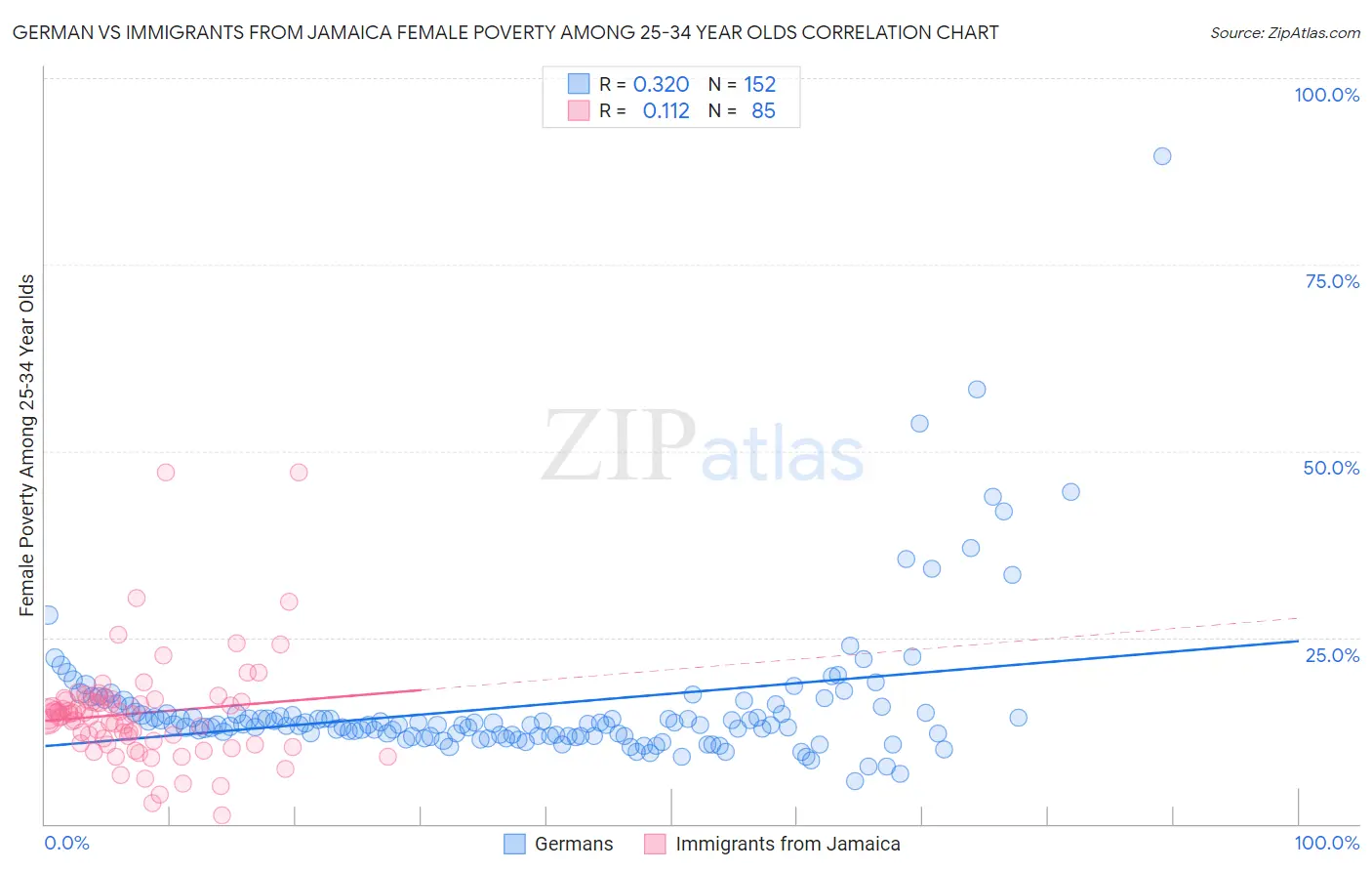 German vs Immigrants from Jamaica Female Poverty Among 25-34 Year Olds