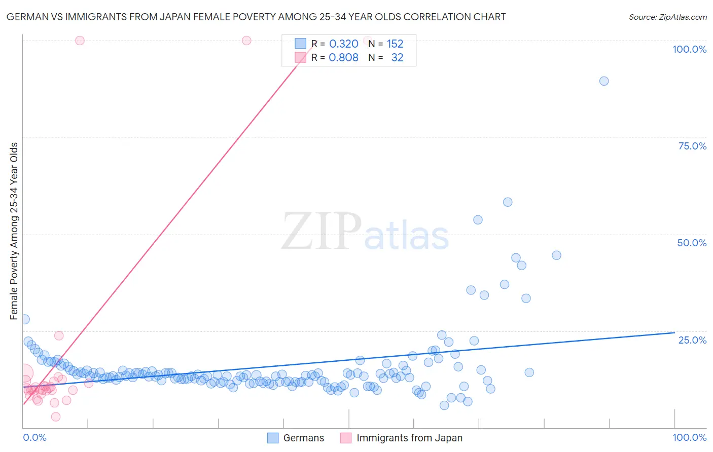 German vs Immigrants from Japan Female Poverty Among 25-34 Year Olds