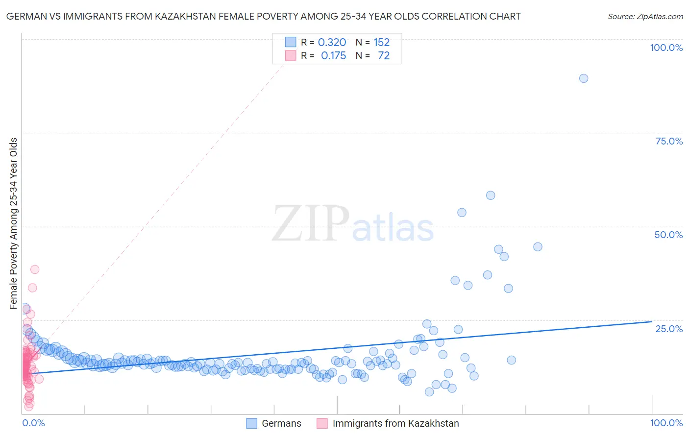 German vs Immigrants from Kazakhstan Female Poverty Among 25-34 Year Olds