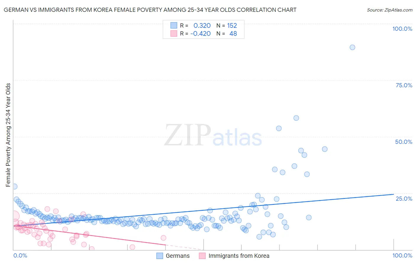 German vs Immigrants from Korea Female Poverty Among 25-34 Year Olds