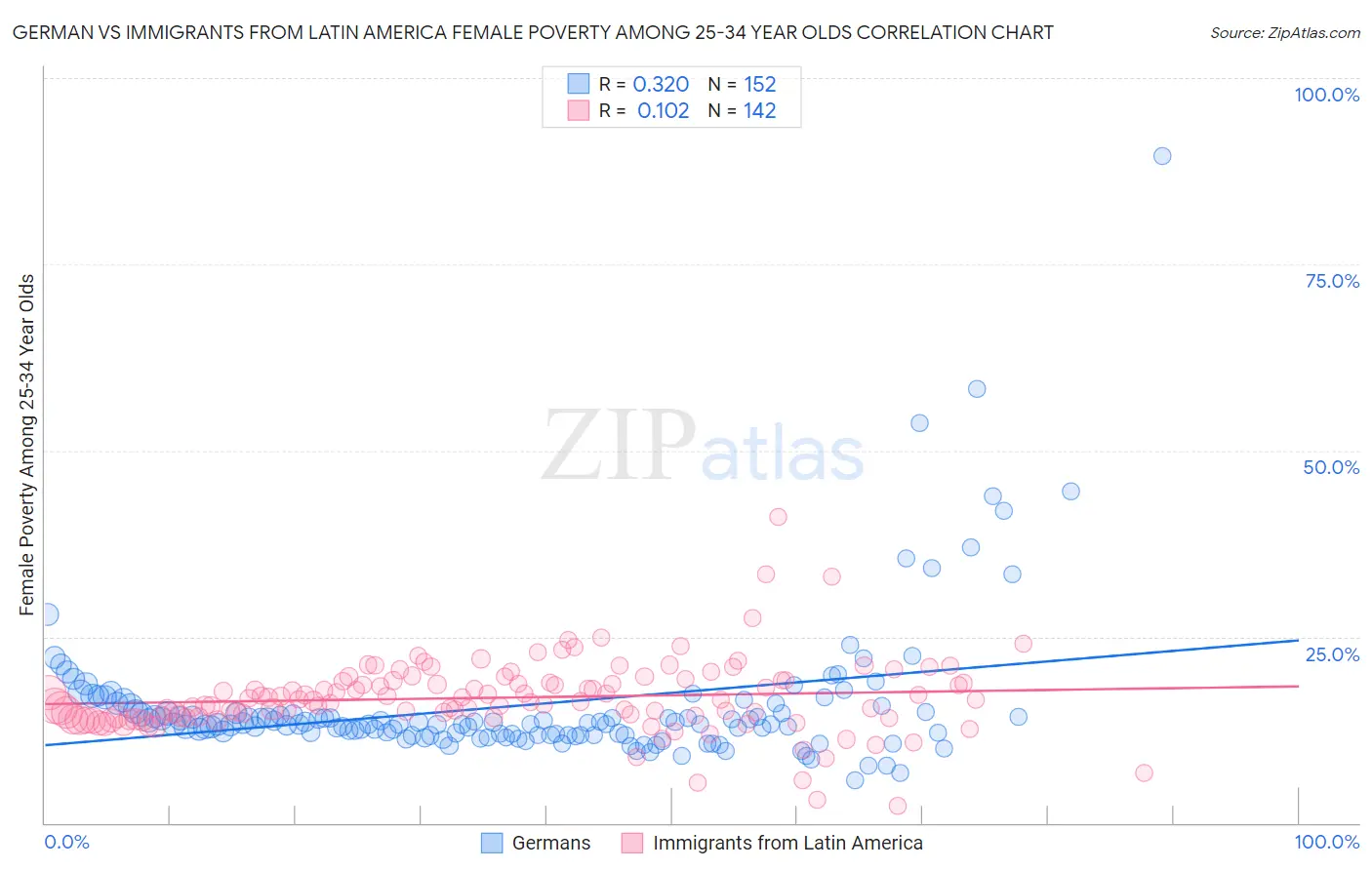 German vs Immigrants from Latin America Female Poverty Among 25-34 Year Olds