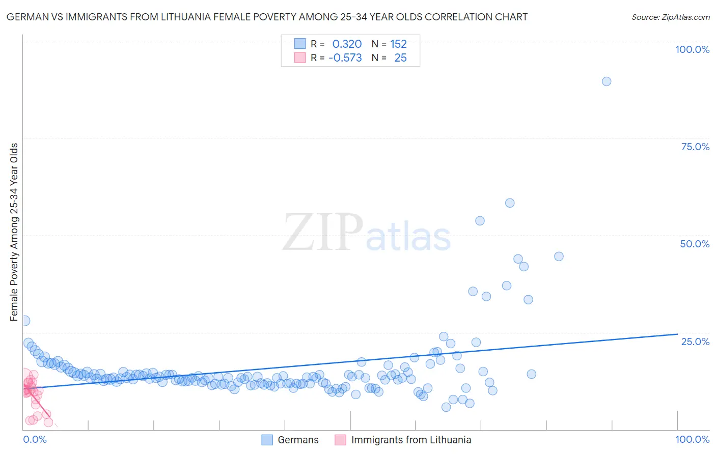 German vs Immigrants from Lithuania Female Poverty Among 25-34 Year Olds