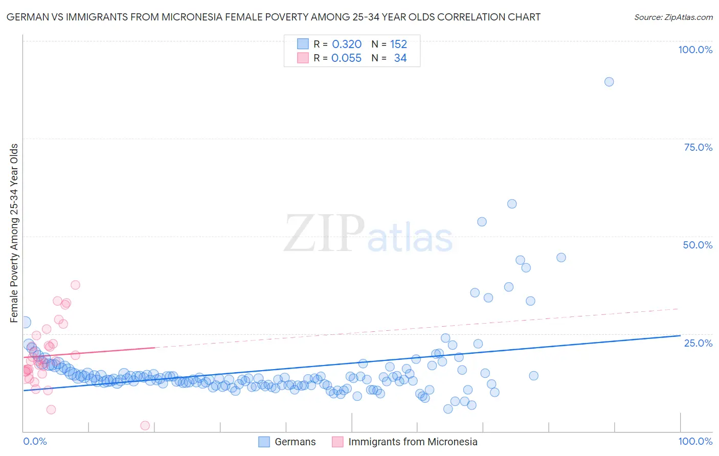 German vs Immigrants from Micronesia Female Poverty Among 25-34 Year Olds
