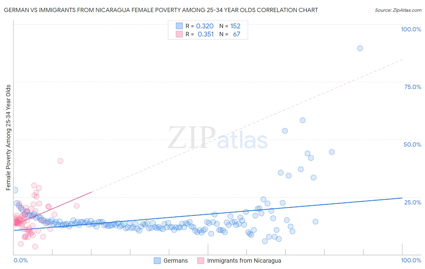 German vs Immigrants from Nicaragua Female Poverty Among 25-34 Year Olds